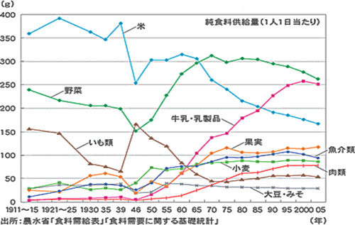 図２　日本人の食生活の変化：食の欧米化によって、牛乳・乳製品、肉類など動物性脂肪の多い食品の摂取量が増え、米の摂取量は減少した