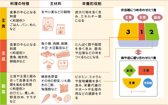 主食 主菜 副菜とは 超簡単 適量で バランスのとれた１食づくり 3 1 2弁当箱法