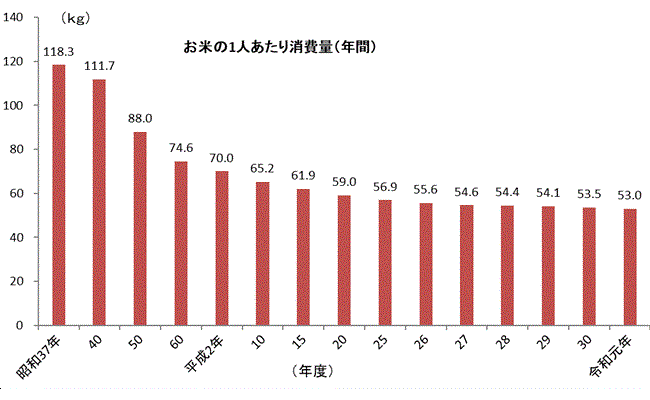 率 自給 日本 の