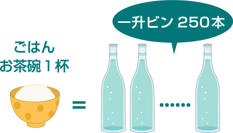 お茶わん１杯のごはんを作るのに必要な水の量はどのくらい