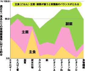 主食(ごはん)・主菜・副菜が揃うと栄養素のバランスがとれる