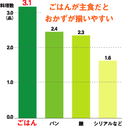 ごはんが主食だとおかずが揃いやすい