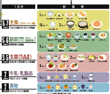 食事バランスガイド とは 米ネット