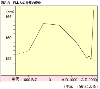 図2-3日本人の身長の変化