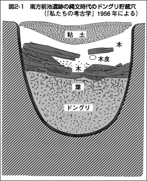 図2-1 南方前池遺跡の縄文時代のドングリ貯蔵穴