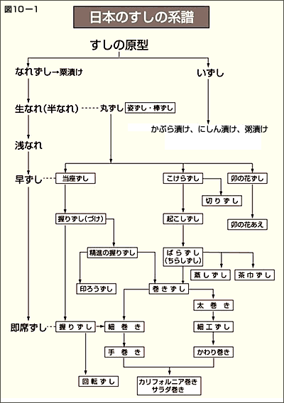 図10-1 日本のすしの系譜