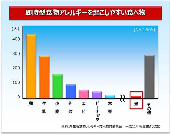 即時型食物アレルギーを起こしやすい食べ物