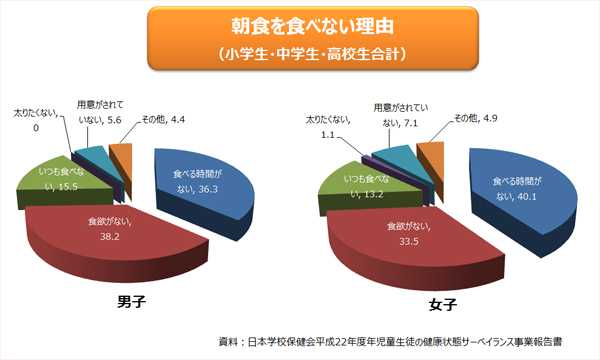 テーマ 子どもの生活習慣とその問題点 お米と健康 米ネット