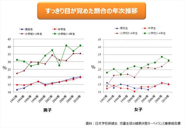 すっきり目が覚めた割合の年次推移