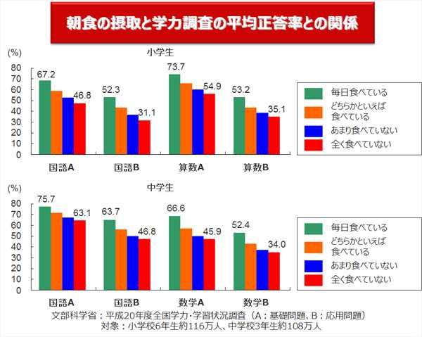 朝食の摂取と学力調査の平均回答率との関係