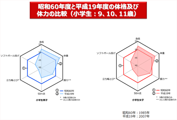 昭和60年度と平成19年度の体格及び体力の比較