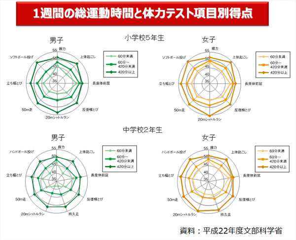 1週間の総運動時間と体力テスト項目別得点