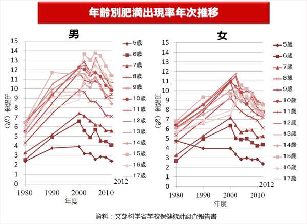 年齢別肥満出現率年次推移