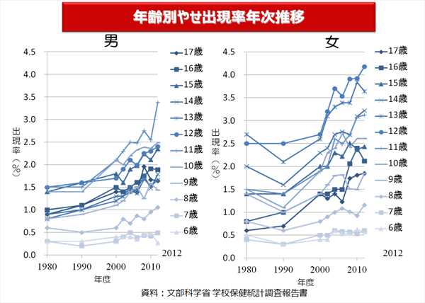 年齢別やせ出現率年次推移