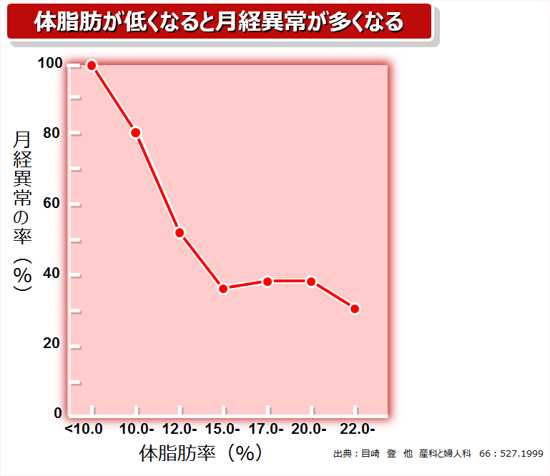 体脂肪が低くなると月経異常が多くなる