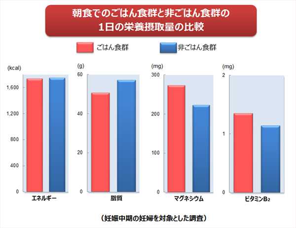 朝食でのごはん食群と非ごはん食群の1日の栄養摂取量の比較