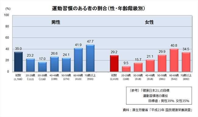 運動習慣のある者の割合(性・年齢階級別)