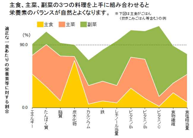 主食(ごはん)・主菜・副菜が揃うと栄養素のバランスがとれる