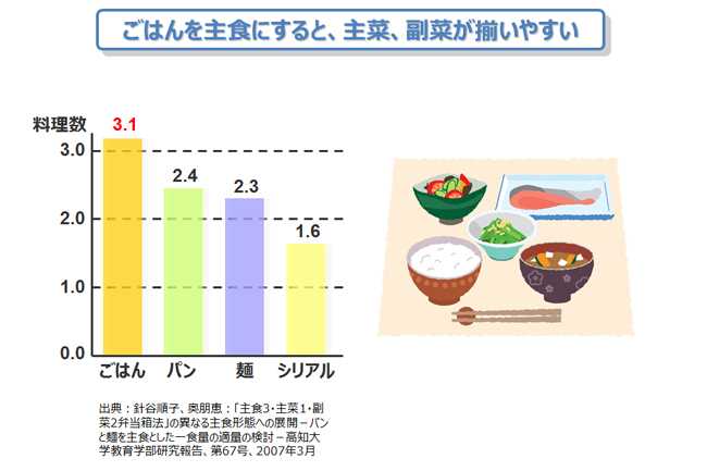 ごはんが主食だとおかずが揃いやすい