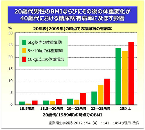 現在の肥満度別、糖尿病有病者の割合・男性(40～59歳)