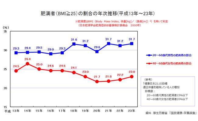 日本人の肥満者の割合