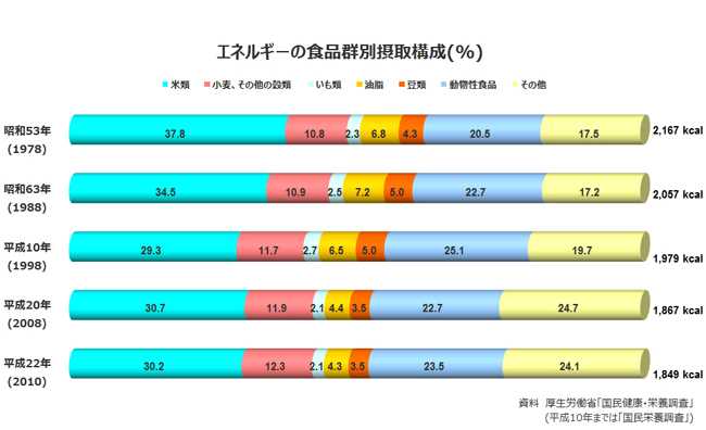 食品群別エネルギー摂取比