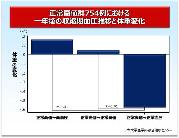 正常高値群754例における一年後の収縮期血圧推移と体重変化