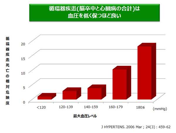 脳卒中は血圧を低く保つほど良い