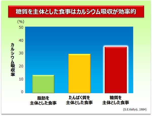 糖質を主体とした食事はカルシウム吸収が効率的