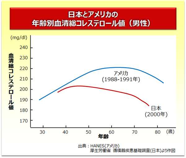 日本とアメリカの年齢別血清総コレステロール値(男性)