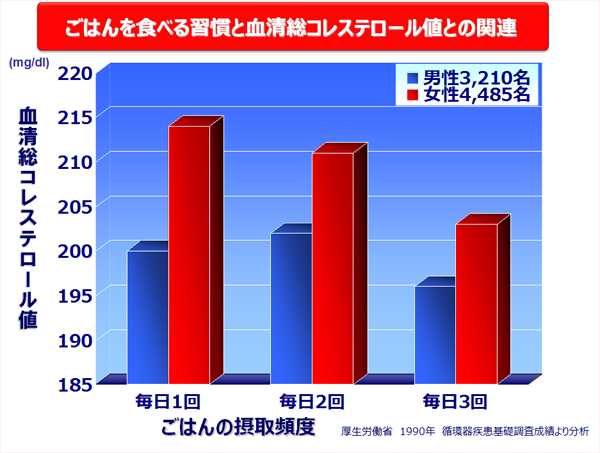 ごはんを食べる習慣と血清総コレステロール値との関連