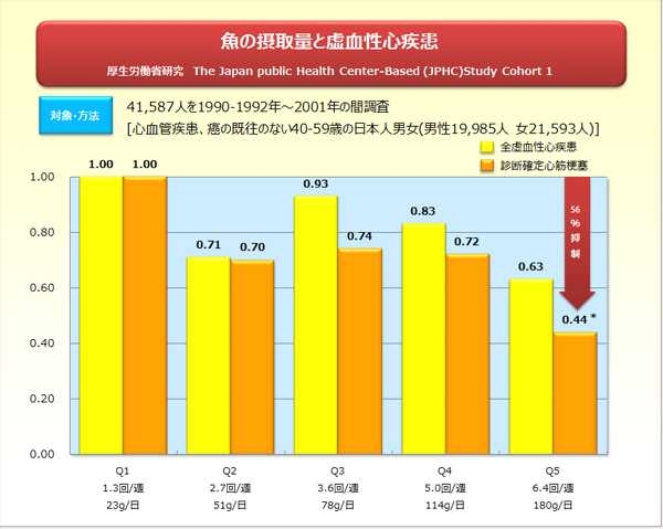 魚の摂取量と虚血性心疾患
