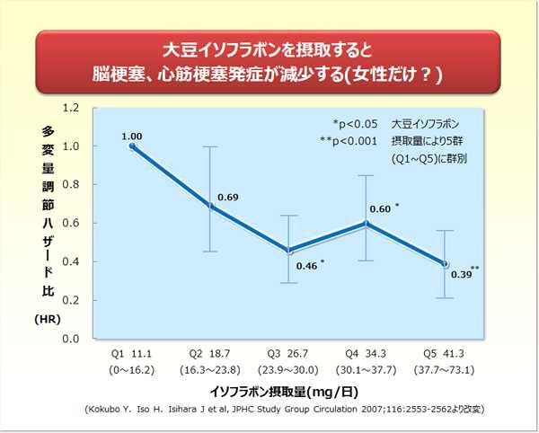 大豆イソフラボンを摂取すると脳梗塞・心筋梗塞発症が減少する