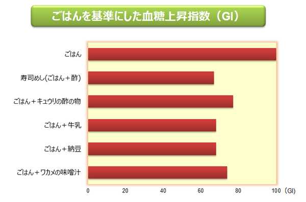 ごはんを基準にした血糖上昇指数