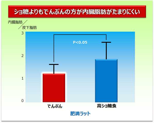 ショ糖よりもでんぷんの方が内臓脂肪がたまりにくい