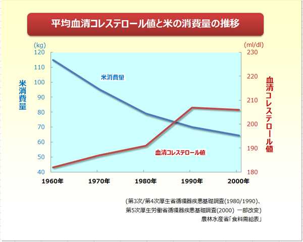 平均血清コレステロール値とお米の消費量の推移