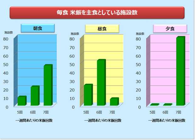 毎食　米飯を主食としている施設数